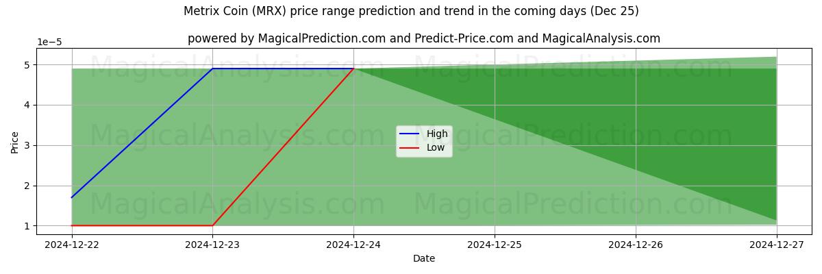 High and low price prediction by AI for Moneda metrix (MRX) (25 Dec)