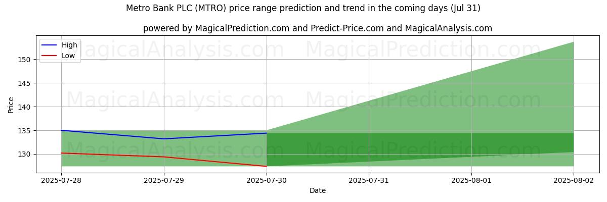 Previsão de Preço Alto e Baixo pela IA para Metro Bank PLC (MTRO) (31 Jul) High and low price prediction by AI for Metro Bank PLC (MTRO) (31 Jul)