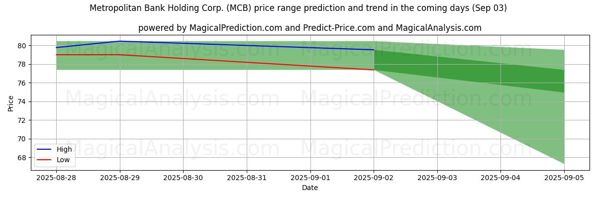 Previsão de Preço Alto e Baixo pela IA para Metropolitan Bank Holding Corp. (MCB) (03 Sep) High and low price prediction by AI for Metropolitan Bank Holding Corp. (MCB) (03 Sep)