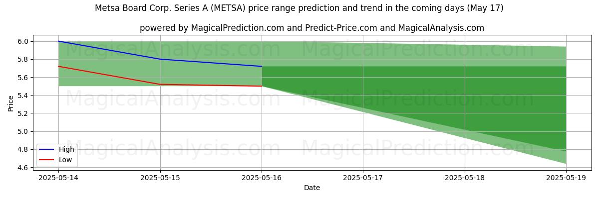 High and low price prediction by AI for Metsa Board Corp. Series A (METSA) (17 May)