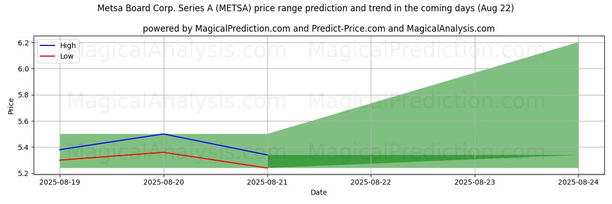 High and low price prediction by AI for Metsa Board Corp. Series A (METSA) (22 Aug)