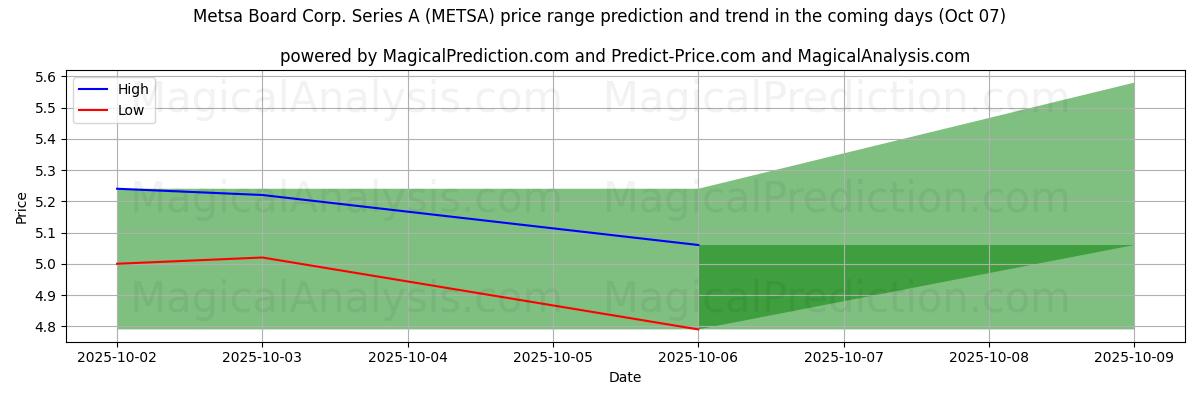 High and low price prediction by AI for Metsa Board Corp. Series A (METSA) (07 Oct)