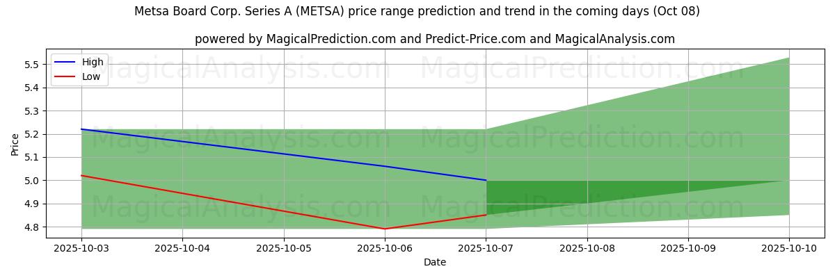 High and low price prediction by AI for Metsa Board Corp. Series A (METSA) (08 Oct)