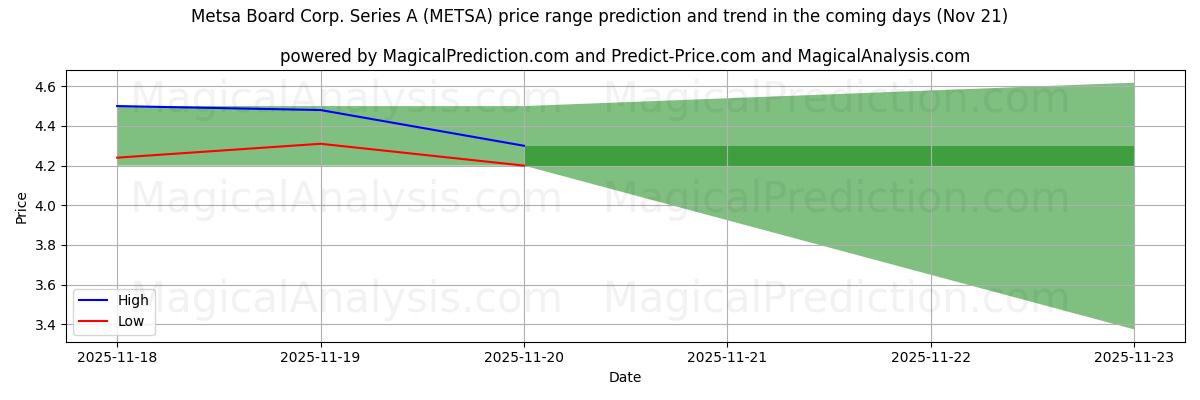 High and low price prediction by AI for Metsa Board Corp. Series A (METSA) (21 Nov)