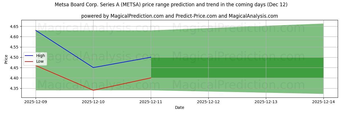 High and low price prediction by AI for Metsa Board Corp. Series A (METSA) (12 Dec)
