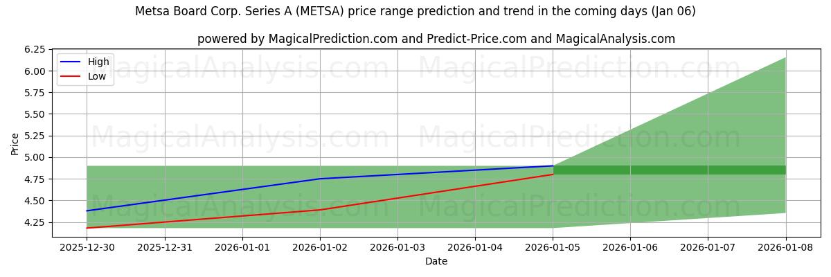 High and low price prediction by AI for Metsa Board Corp. Series A (METSA) (03 Jan)
