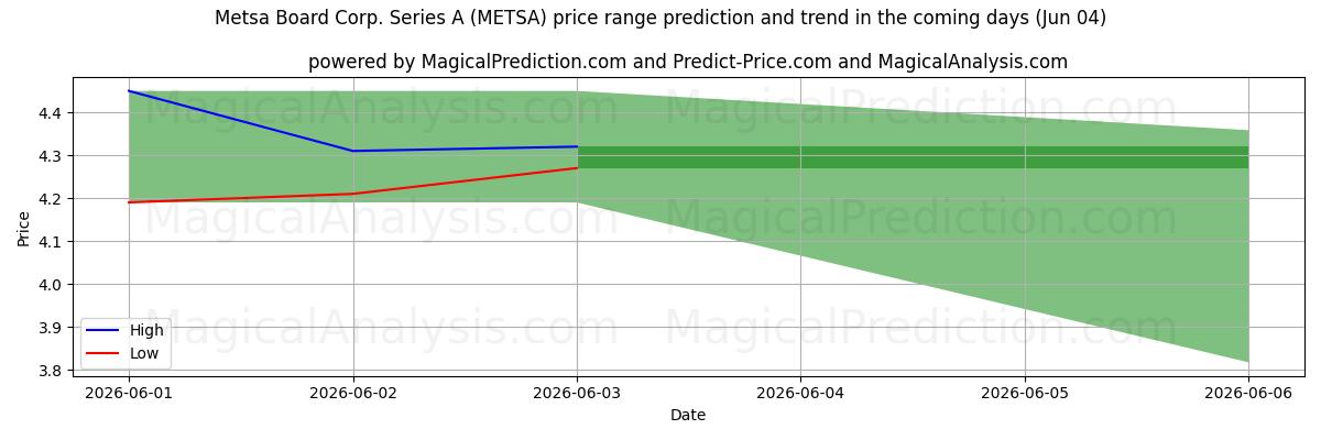 High and low price prediction by AI for Metsa Board Corp. Series A (METSA) (04 Jun)