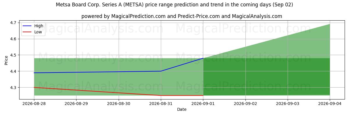 High and low price prediction by AI for Metsa Board Corp. Series A (METSA) (02 Sep)