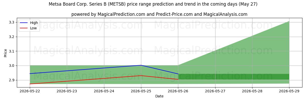 High and low price prediction by AI for Metsa Board Corp. Series B (METSB) (27 May)