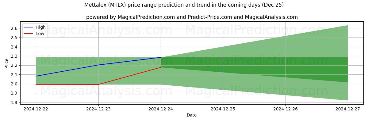 High and low price prediction by AI for ميتالكس (MTLX) (25 Dec)