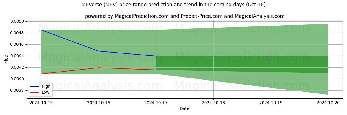 High and low price prediction by AI for MEVerse (MEV) (18 Oct)