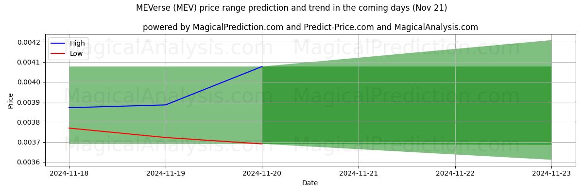 High and low price prediction by AI for MEVerse (MEV) (21 Nov)