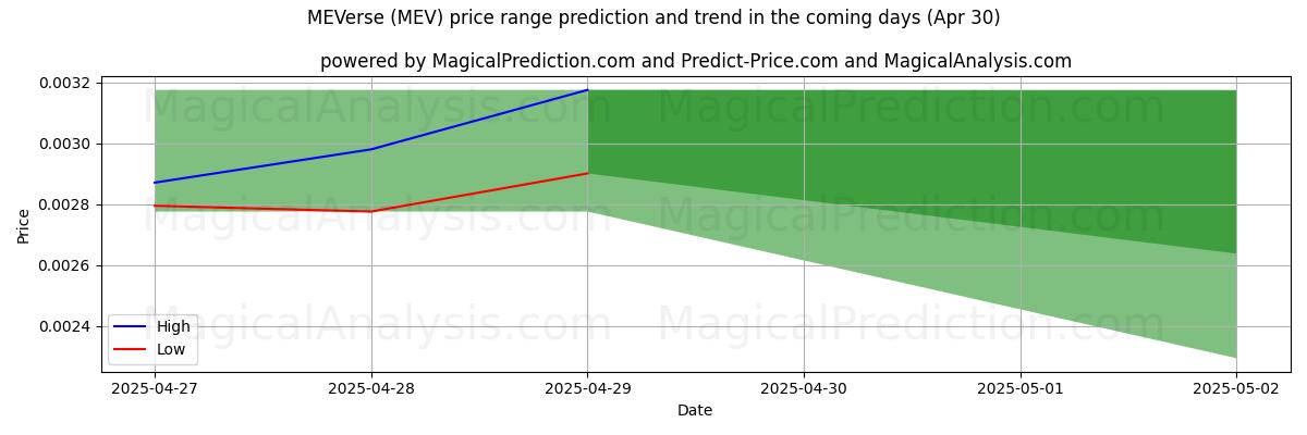 High and low price prediction by AI for MEVerse (MEV) (23 Mar)
