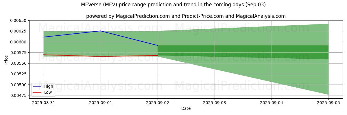 High and low price prediction by AI for MEVerse (MEV) (03 Sep)