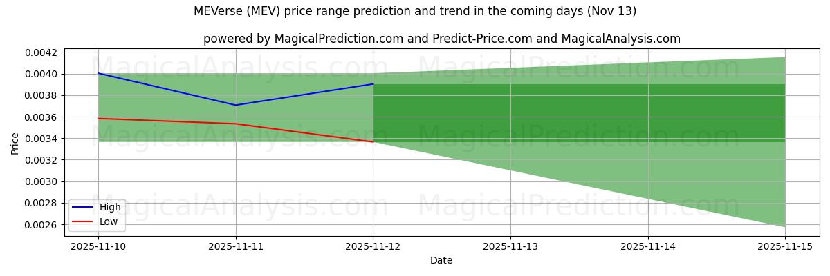 High and low price prediction by AI for MEVerse (MEV) (13 Nov)