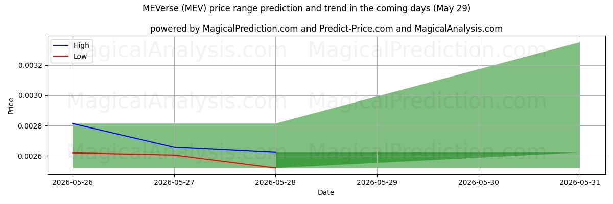 High and low price prediction by AI for MEVerse (MEV) (29 May)