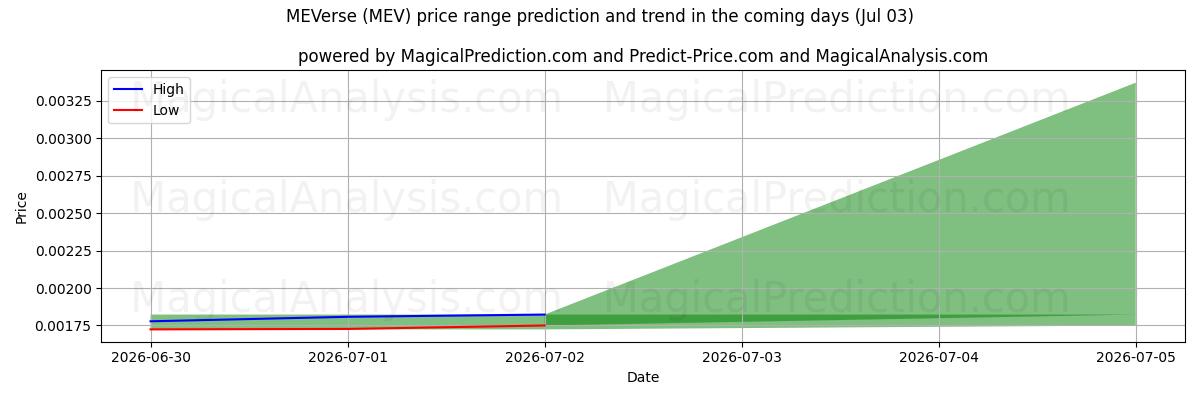 High and low price prediction by AI for मेवर्स (MEV) (03 Jul)