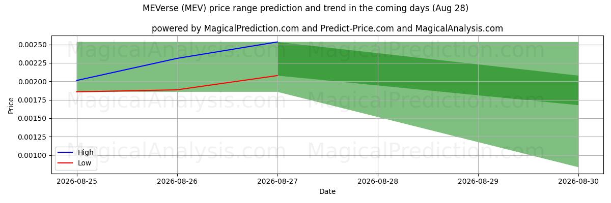 High and low price prediction by AI for MEVerse (MEV) (28 Aug)
