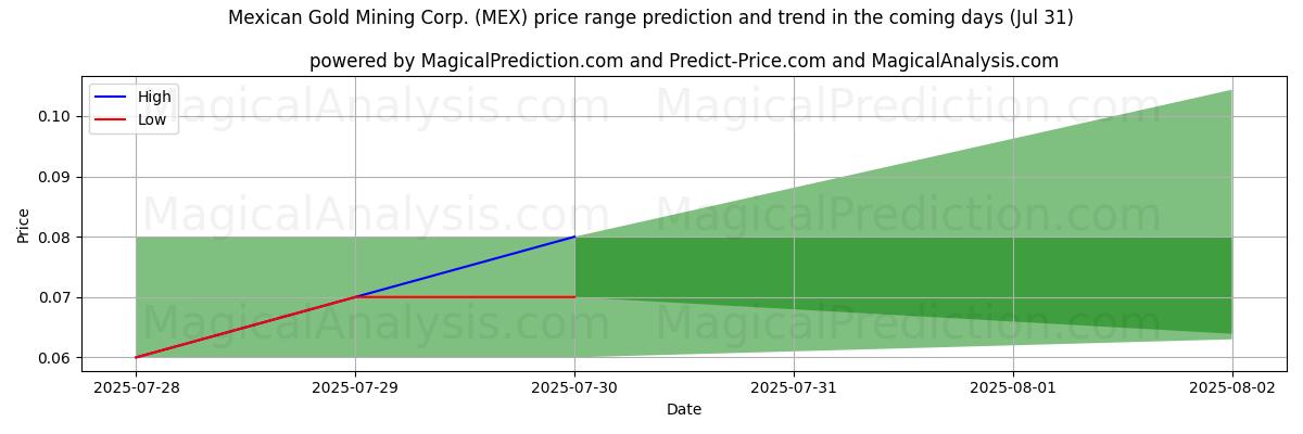 توقع السعر الأعلى والأدنى بواسطة الذكاء الاصطناعي لـ Mexican Gold Mining Corp. (MEX) (31 Jul) High and low price prediction by AI for Mexican Gold Mining Corp. (MEX) (31 Jul)