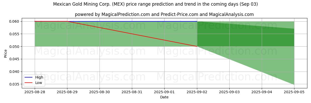 High and low price prediction by AI for Mexican Gold Mining Corp. (MEX) (03 Sep)