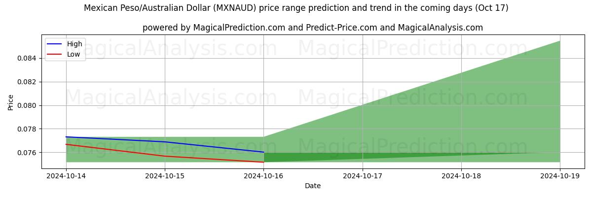 High and low price prediction by AI for Meksikon peso / Australian dollari (MXNAUD) (17 Oct)