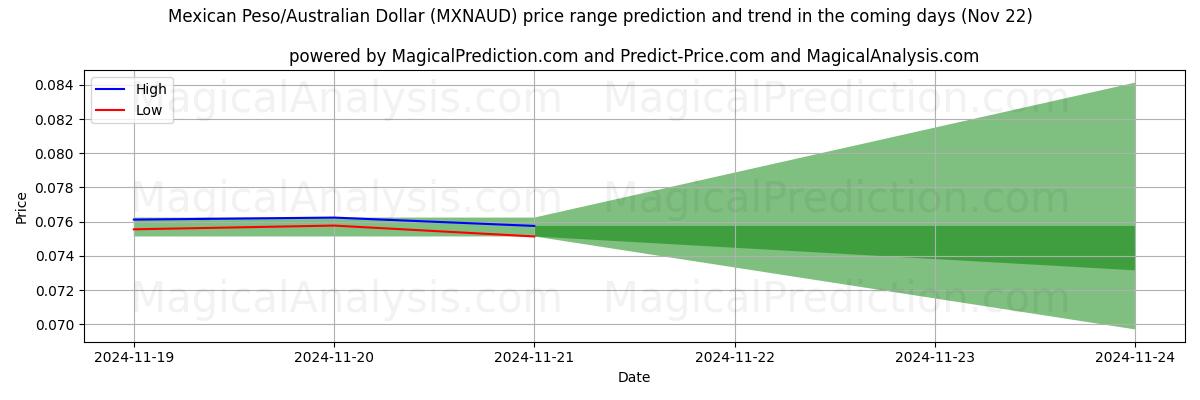 High and low price prediction by AI for Mexican Peso/Australian Dollar (MXNAUD) (22 Nov)