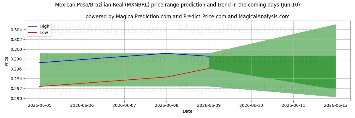 High and low price prediction by AI for मेक्सिकन पेसो/ब्राज़ीलियाई रियल (MXNBRL) (10 Jun)