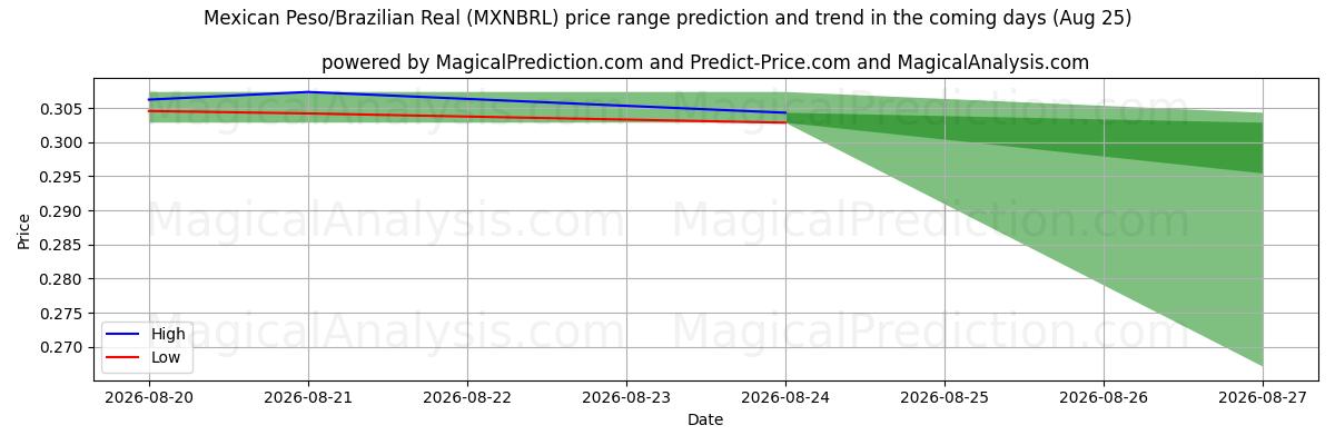 High and low price prediction by AI for मेक्सिकन पेसो/ब्राज़ीलियाई रियल (MXNBRL) (25 Aug)