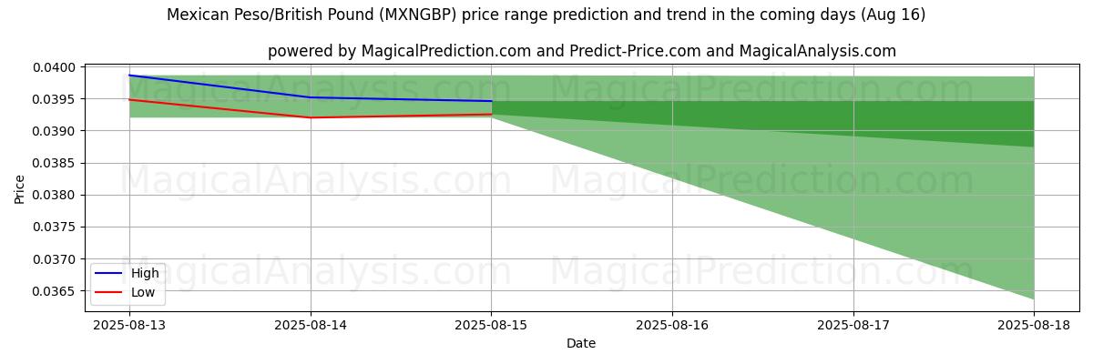 멕시코 페소/영국 파운드 (MXNGBP)에 대한 AI의 가격 고저 예측 (16 Aug) High and low price prediction by AI for 멕시코 페소/영국 파운드 (MXNGBP) (16 Aug)