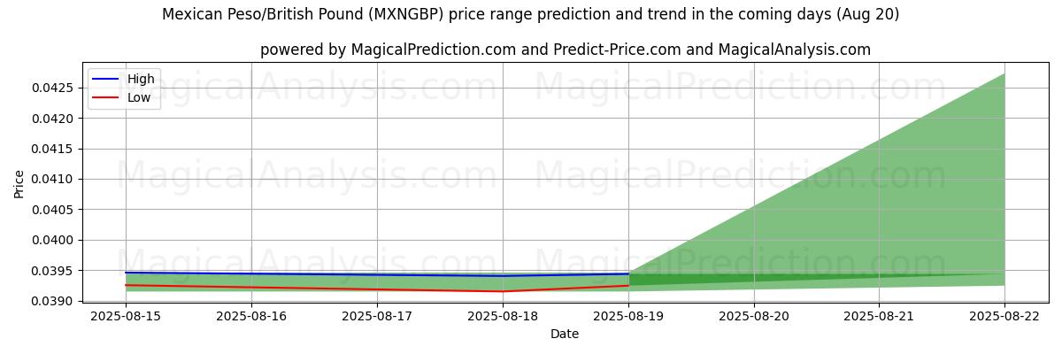 High and low price prediction by AI for Mexican Peso/British Pound (MXNGBP) (20 Aug)