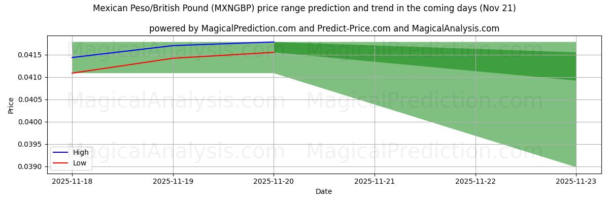 High and low price prediction by AI for Mexican Peso/British Pound (MXNGBP) (21 Nov)