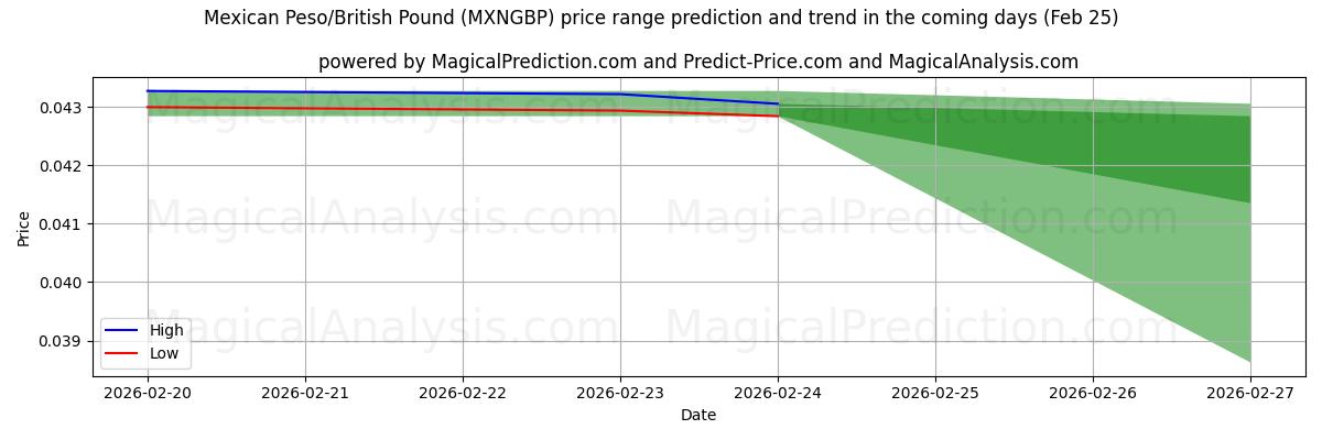 High and low price prediction by AI for Meksikansk peso/britisk pund (MXNGBP) (25 Feb)