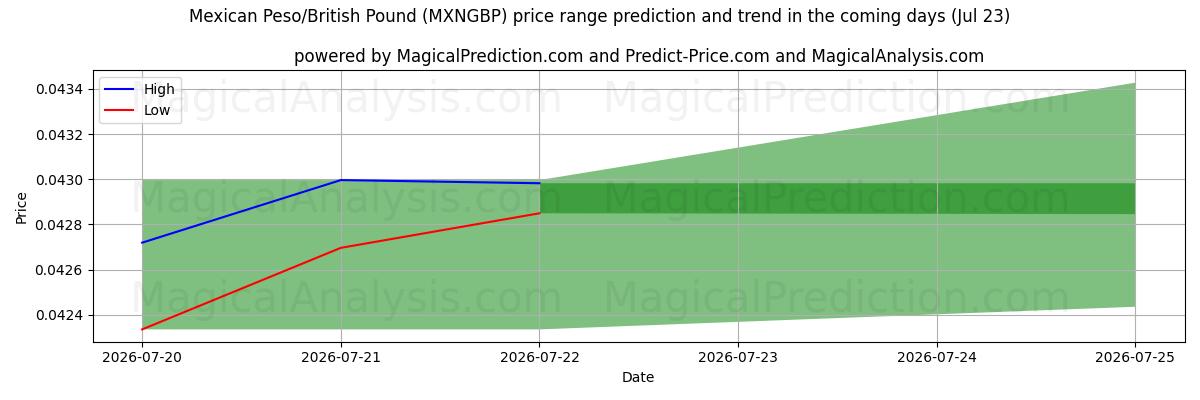 High and low price prediction by AI for Peso mexicain/Livre sterling (MXNGBP) (23 Jul)