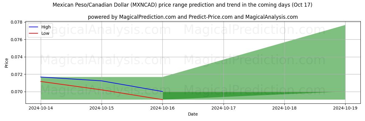 High and low price prediction by AI for Meksika Pezosu/Kanada Doları (MXNCAD) (17 Oct)