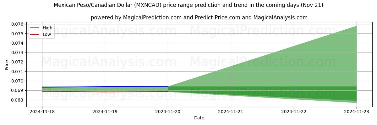 High and low price prediction by AI for Mexican Peso/Canadian Dollar (MXNCAD) (21 Nov)