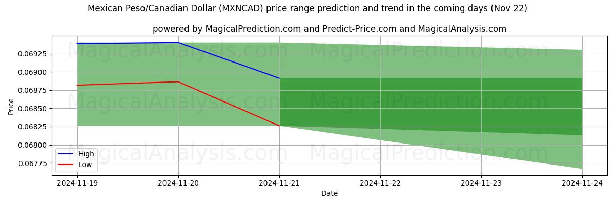 High and low price prediction by AI for メキシコペソ/カナダドル (MXNCAD) (22 Nov)