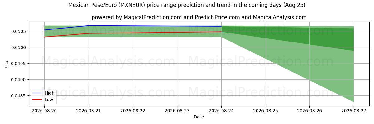 High and low price prediction by AI for Mexicaanse peso/euro (MXNEUR) (25 Aug)