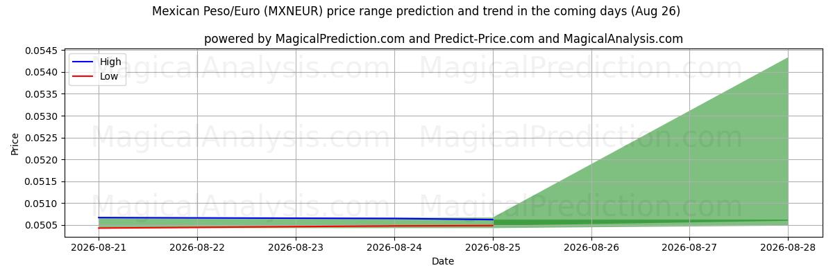 High and low price prediction by AI for Mexikanischer Peso/Euro (MXNEUR) (26 Aug)