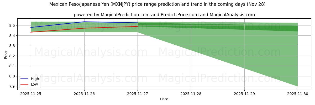 High and low price prediction by AI for Mexican Peso/Japanese Yen (MXNJPY) (28 Nov)