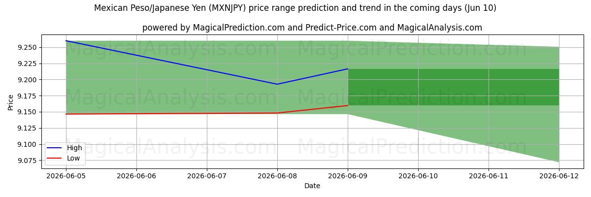 High and low price prediction by AI for Mexican Peso/Japanese Yen (MXNJPY) (10 Jun)