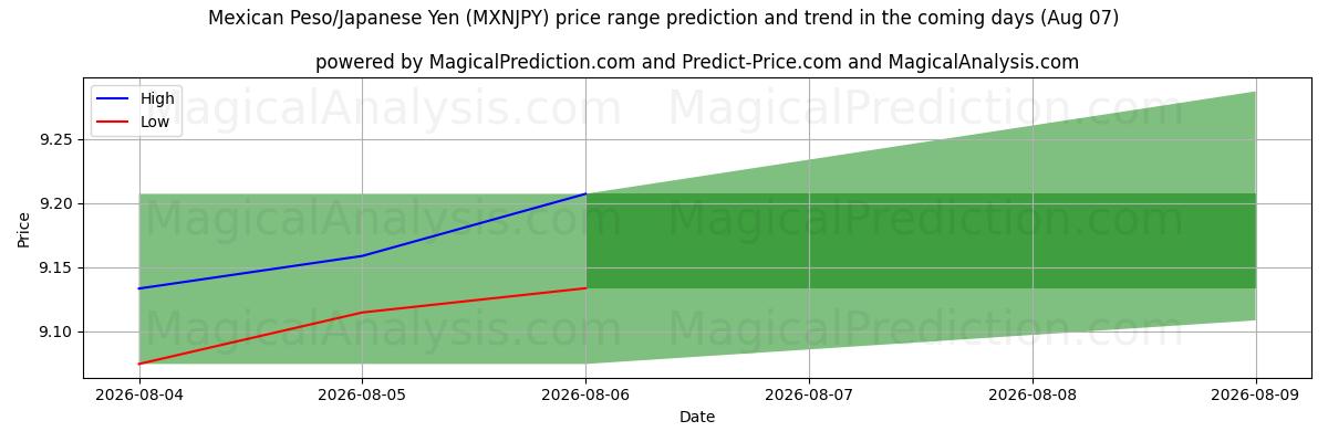 High and low price prediction by AI for Mexican Peso/Japanese Yen (MXNJPY) (07 Aug)