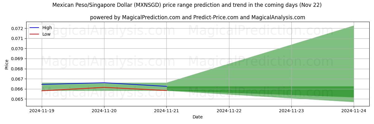 High and low price prediction by AI for Mexikansk Peso/Singapore Dollar (MXNSGD) (22 Nov)