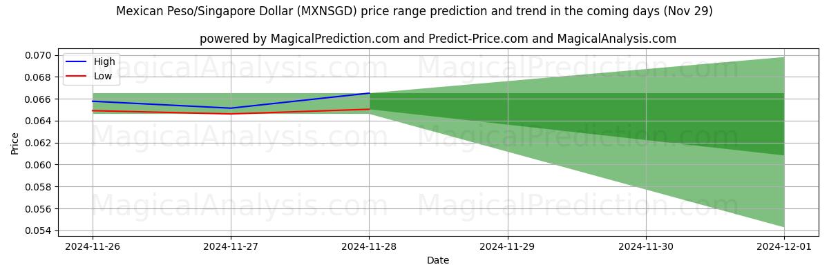 High and low price prediction by AI for मैक्सिकन पेसो/सिंगापुर डॉलर (MXNSGD) (29 Nov)