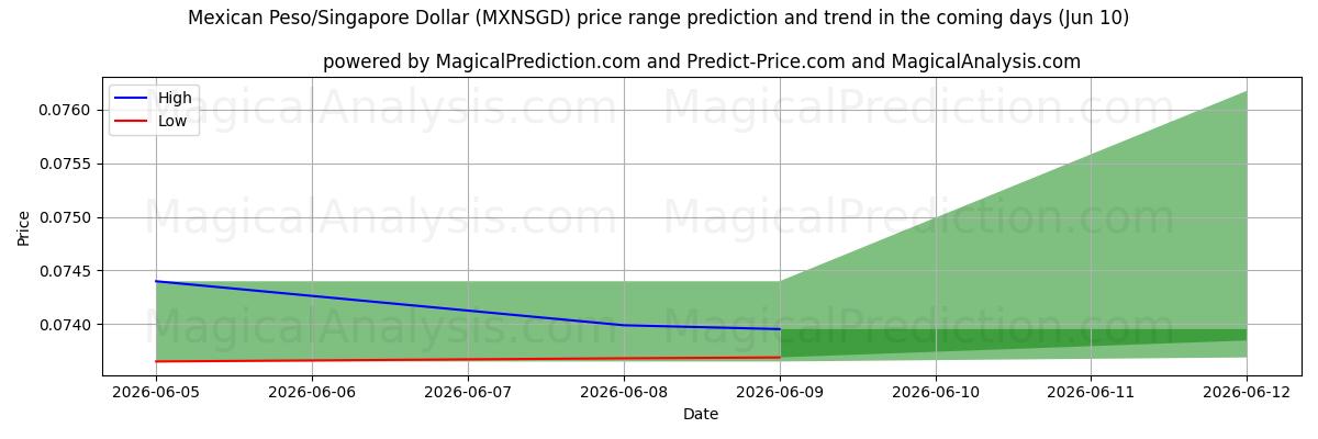 High and low price prediction by AI for मैक्सिकन पेसो/सिंगापुर डॉलर (MXNSGD) (10 Jun)