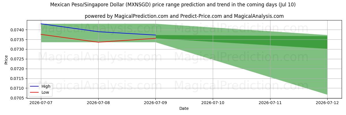 High and low price prediction by AI for Mexican Peso/Singapore Dollar (MXNSGD) (10 Jul)