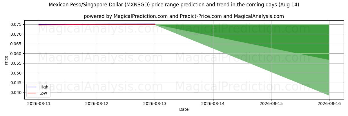 High and low price prediction by AI for Peso mexicano/Dólar de Singapur (MXNSGD) (14 Aug)