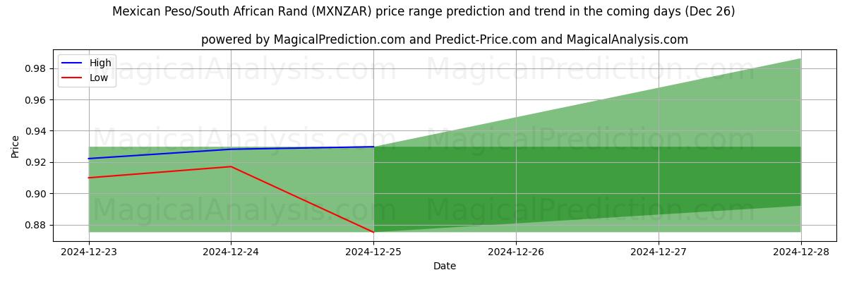 High and low price prediction by AI for Peso mexicano/Rand sudafricano (MXNZAR) (26 Dec)