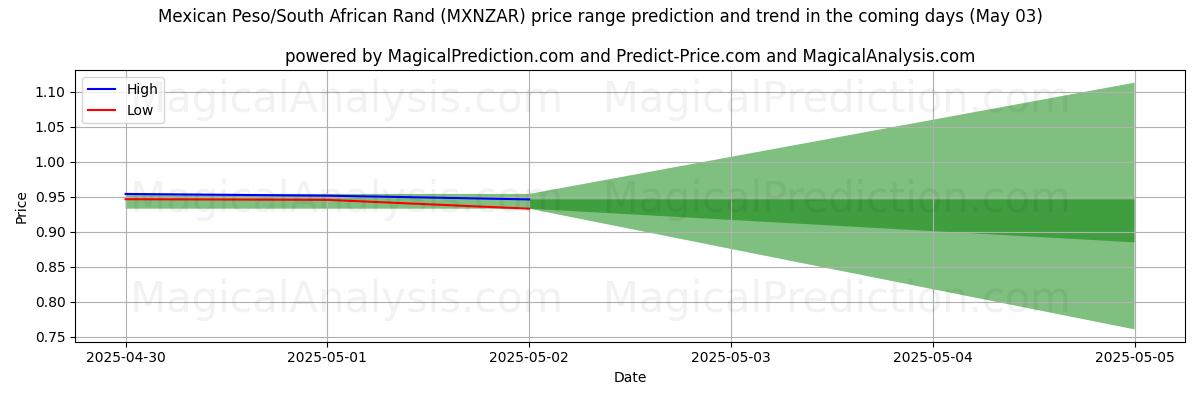 AI pris høy og lav prognose for Meksikansk peso/sørafrikansk rand (MXNZAR) (03 May) High and low price prediction by AI for Meksikansk peso/sørafrikansk rand (MXNZAR) (03 May)