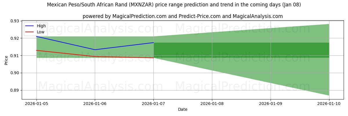 High and low price prediction by AI for Mexikansk peso/sydafrikansk rand (MXNZAR) (07 Jan)