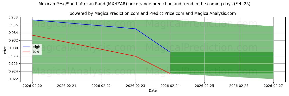 High and low price prediction by AI for Meksika Pezosu/Güney Afrika Randı (MXNZAR) (25 Feb)